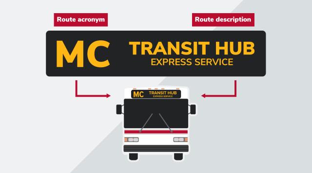 CABS bus header breakdown diagram with text "MC" and "Transit Hub - Express Service"