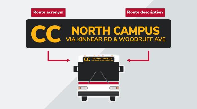 CABS bus header breakdown diagram with text "CLN" and "South Campus - Via Ohio Union & 12th Ave"